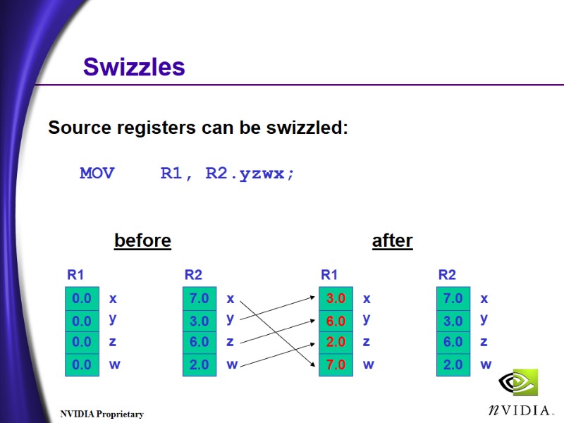Swizzles Source registers can be swizzled: MOV R1, R2.yzwx; Swizzles Source registers can be swizzled: MOV R1, R2.yzwx;